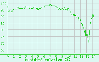 Courbe de l'humidit relative pour Cron-d'Armagnac (40)