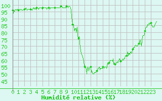 Courbe de l'humidit relative pour Bagnres-de-Luchon (31)