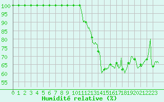 Courbe de l'humidit relative pour Carpentras (84)