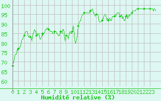 Courbe de l'humidit relative pour Altier (48)