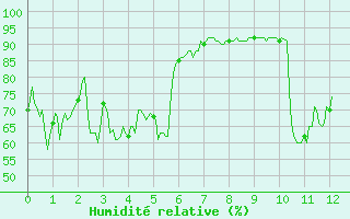 Courbe de l'humidit relative pour Tignes (73)