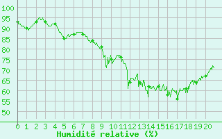 Courbe de l'humidit relative pour Plouguenast (22)