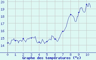 Courbe de tempratures pour Calacuccia (2B)