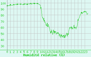 Courbe de l'humidit relative pour Caen (14)