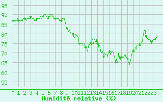 Courbe de l'humidit relative pour Biarritz (64)
