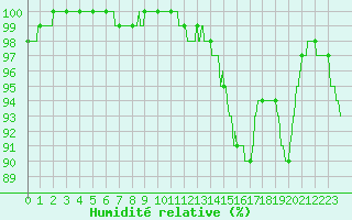 Courbe de l'humidit relative pour Rouen (76)