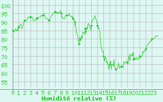 Courbe de l'humidit relative pour Cazaux (33)