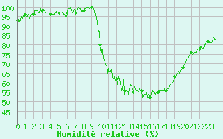 Courbe de l'humidit relative pour Saint-Girons (09)