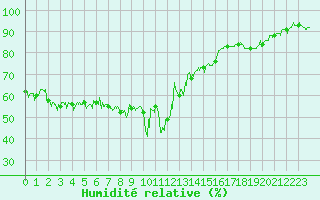 Courbe de l'humidit relative pour Ajaccio - Campo dell'Oro (2A)