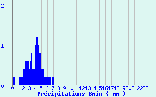 Diagramme des prcipitations pour Les Mayons (83)