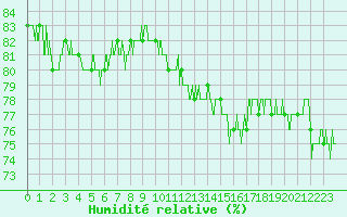 Courbe de l'humidit relative pour Millau - Soulobres (12)