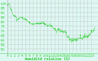 Courbe de l'humidit relative pour Cap de la Hague (50)