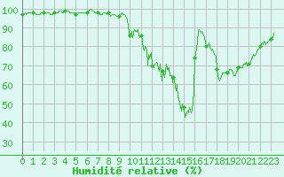 Courbe de l'humidit relative pour Villar Saint Pancrace (05)