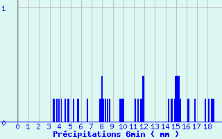 Diagramme des prcipitations pour Signy-L