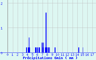 Diagramme des prcipitations pour Eu (76)