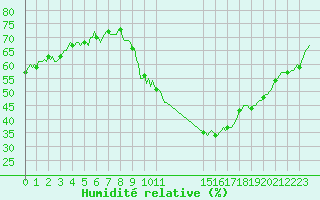 Courbe de l'humidit relative pour Estoher (66)