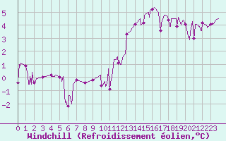 Courbe du refroidissement olien pour Grenoble/agglo Le Versoud (38)