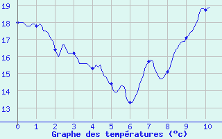 Courbe de tempratures pour Coulounieix (24)