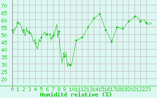 Courbe de l'humidit relative pour Santo Pietro Di Tenda (2B)
