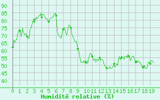 Courbe de l'humidit relative pour Eyragues (13)