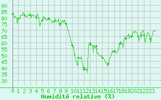 Courbe de l'humidit relative pour Calvi (2B)