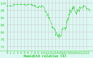Courbe de l'humidit relative pour Aurillac (15)