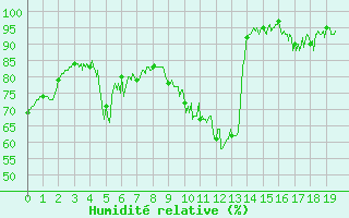 Courbe de l'humidit relative pour Le Perthus (66)