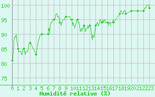 Courbe de l'humidit relative pour Melun (77)