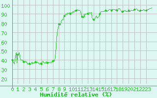 Courbe de l'humidit relative pour Bagnres-de-Luchon (31)