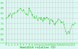 Courbe de l'humidit relative pour Dinard (35)