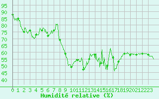 Courbe de l'humidit relative pour Cap Corse (2B)