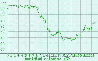 Courbe de l'humidit relative pour Aurillac (15)