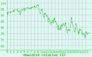 Courbe de l'humidit relative pour Saint-Brieuc (22)