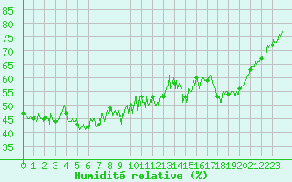 Courbe de l'humidit relative pour Mont-Aigoual (30)