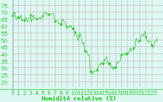 Courbe de l'humidit relative pour Marignane (13)