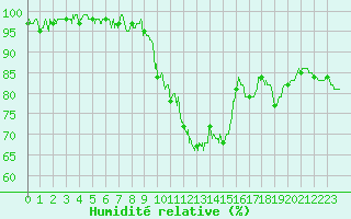 Courbe de l'humidit relative pour Evreux (27)