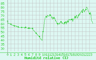 Courbe de l'humidit relative pour Nice (06)