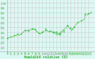 Courbe de l'humidit relative pour Hyres (83)