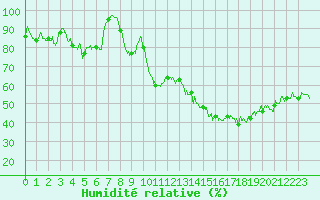 Courbe de l'humidit relative pour Porquerolles (83)