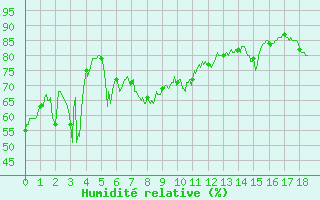 Courbe de l'humidit relative pour Cagnano (2B)