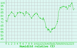 Courbe de l'humidit relative pour Castelsarrasin (82)