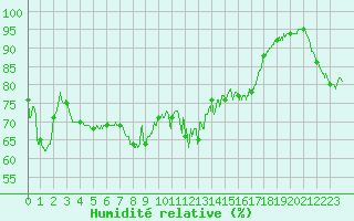 Courbe de l'humidit relative pour Alistro (2B)