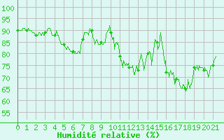 Courbe de l'humidit relative pour Orthez (64)