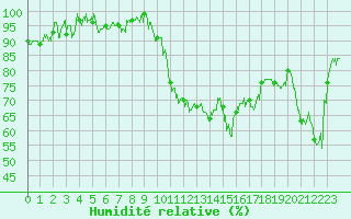 Courbe de l'humidit relative pour Grenoble/St-Etienne-St-Geoirs (38)
