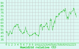 Courbe de l'humidit relative pour Toulon (83)
