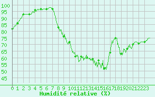Courbe de l'humidit relative pour Vichy (03)