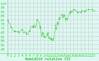 Courbe de l'humidit relative pour Tallard (05)