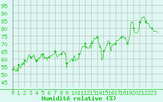 Courbe de l'humidit relative pour Ile du Levant (83)