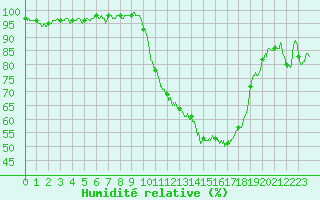 Courbe de l'humidit relative pour Troyes (10)