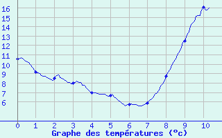 Courbe de tempratures pour Remalard (61)